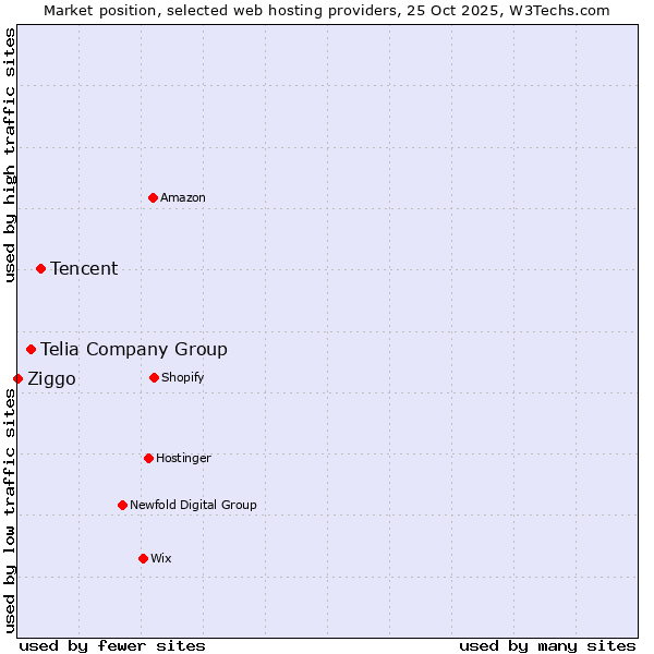 Market position of Tencent vs. Telia Company Group vs. Ziggo