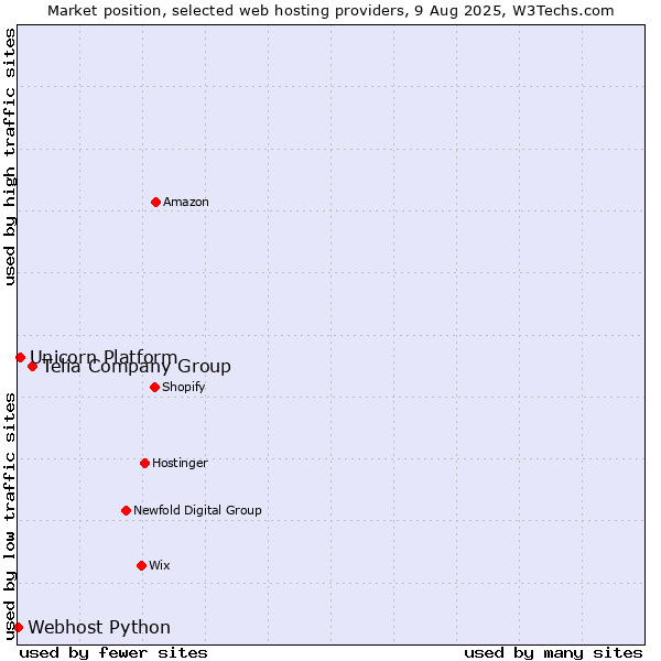 Market position of Telia Company Group vs. Unicorn Platform vs. Webhost Python