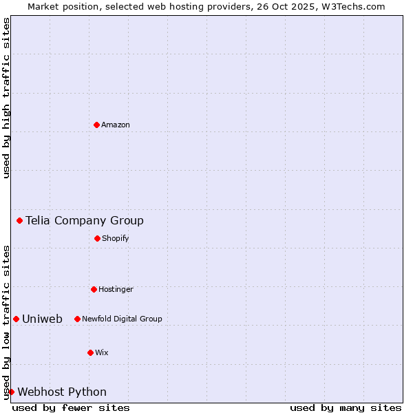 Market position of Telia Company Group vs. Uniweb vs. Webhost Python