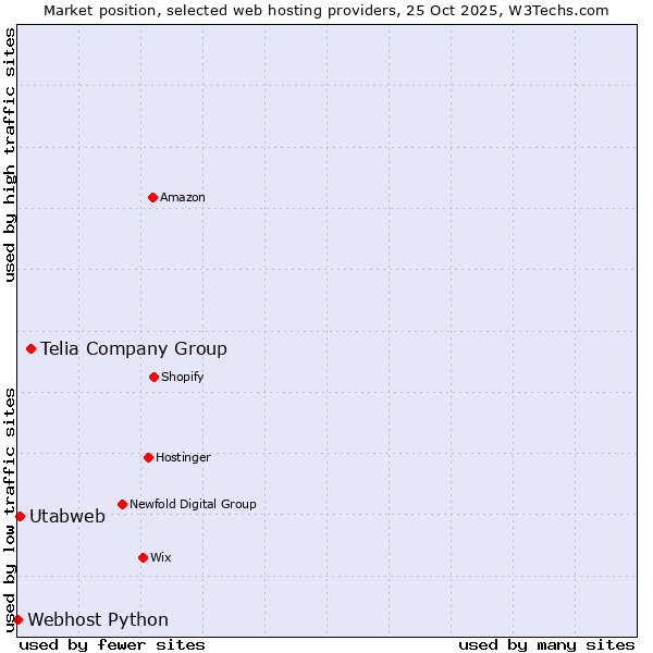 Market position of Telia Company Group vs. Utabweb vs. Webhost Python