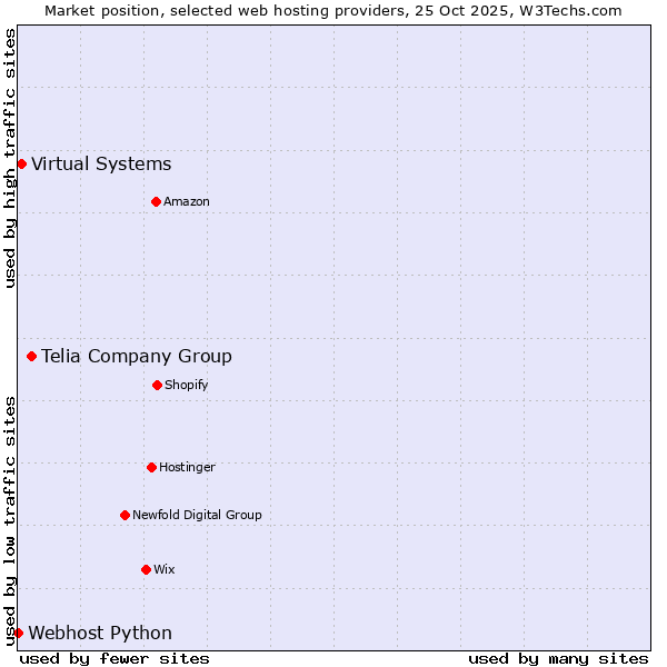 Market position of Telia Company Group vs. Virtual Systems vs. Webhost Python