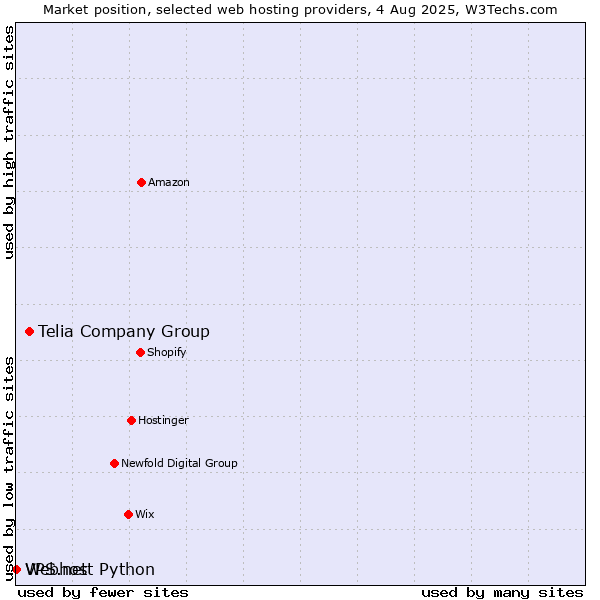 Market position of Telia Company Group vs. Webhost Python vs. VPS.net