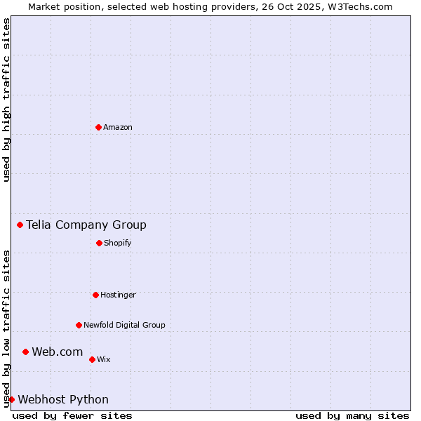 Market position of Web.com vs. Telia Company Group vs. Webhost Python