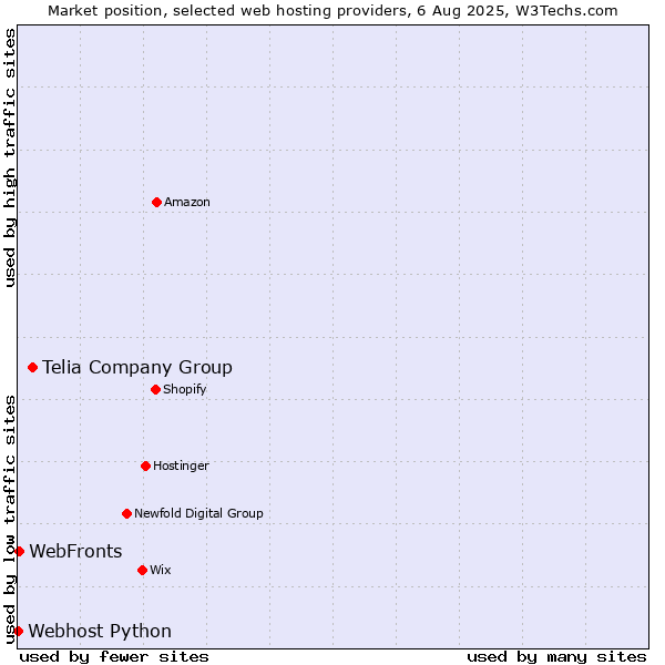 Market position of Telia Company Group vs. WebFronts vs. Webhost Python