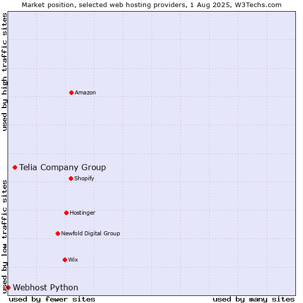 Market position of Telia Company Group vs. Webhost Python