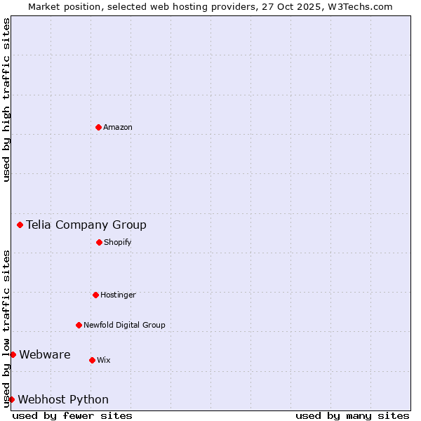 Market position of Telia Company Group vs. Webware vs. Webhost Python