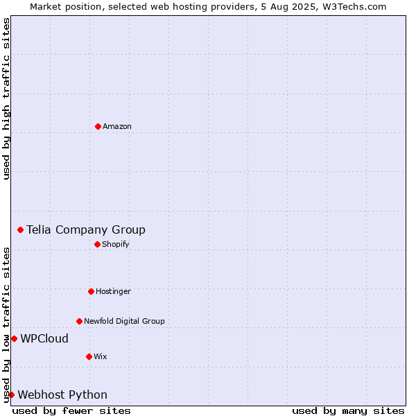 Market position of Telia Company Group vs. WPCloud vs. Webhost Python