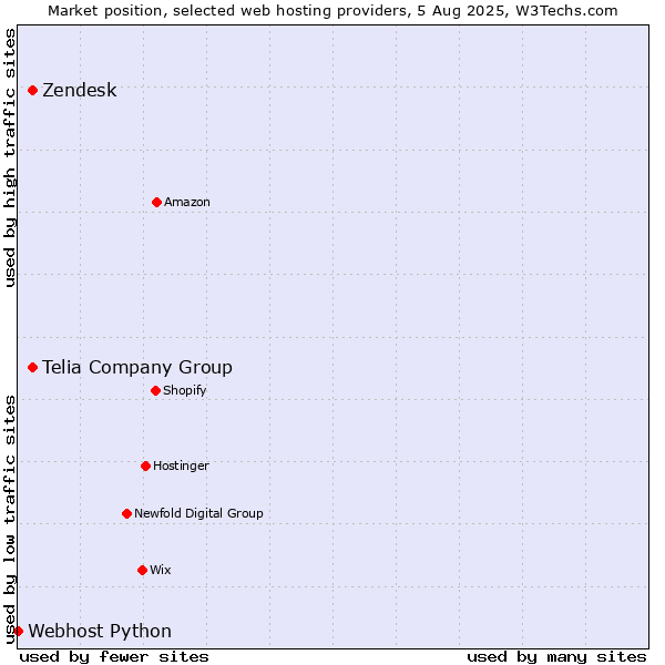 Market position of Telia Company Group vs. Zendesk vs. Webhost Python
