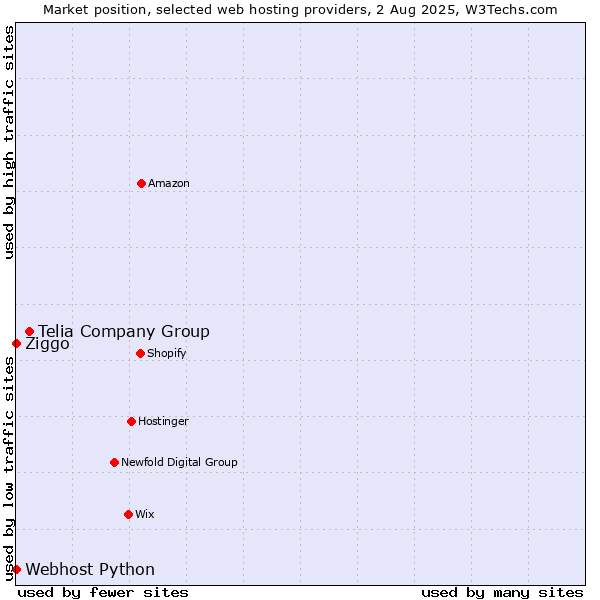 Market position of Telia Company Group vs. Ziggo vs. Webhost Python