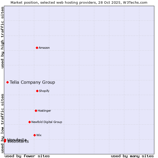 Market position of Telia Company Group vs. Vendasta vs. WebStarts