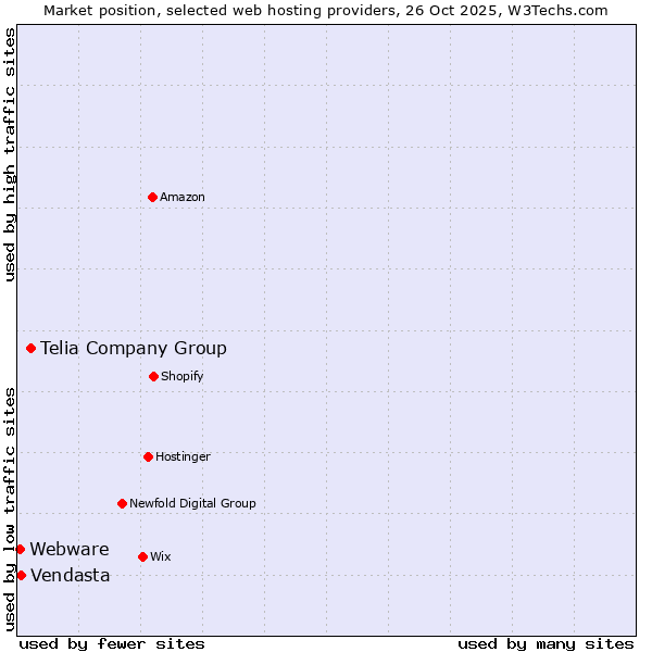 Market position of Telia Company Group vs. Vendasta vs. Webware