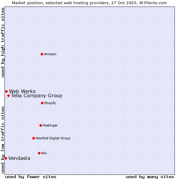 Market position of Telia Company Group vs. Web Werks vs. Vendasta