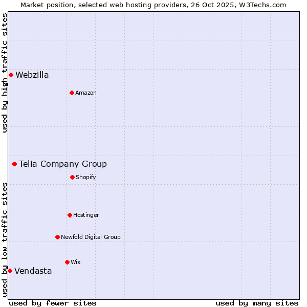 Market position of Telia Company Group vs. Webzilla vs. Vendasta