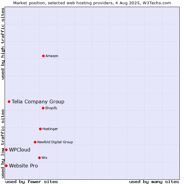 Market position of Telia Company Group vs. Website Pro vs. WPCloud