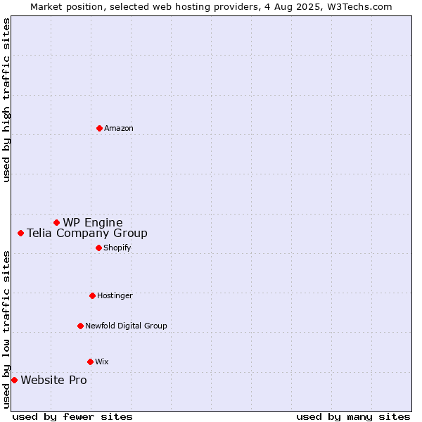 Market position of WP Engine vs. Telia Company Group vs. Website Pro