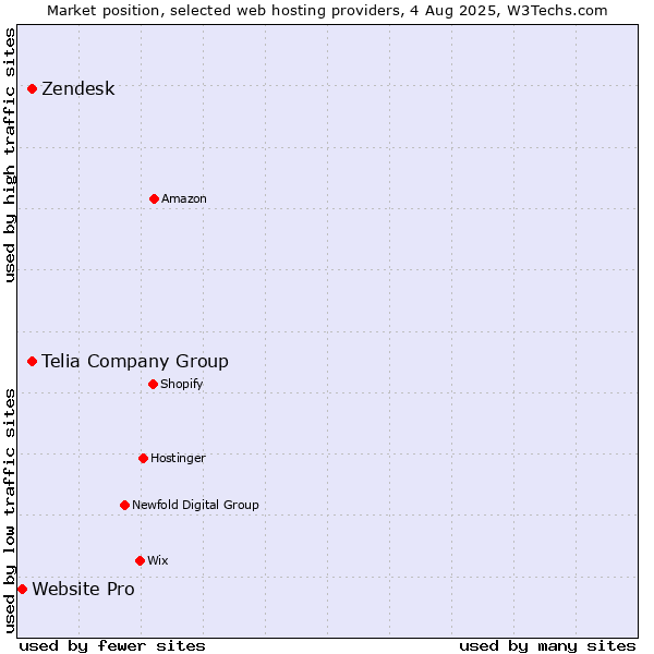 Market position of Telia Company Group vs. Zendesk vs. Website Pro