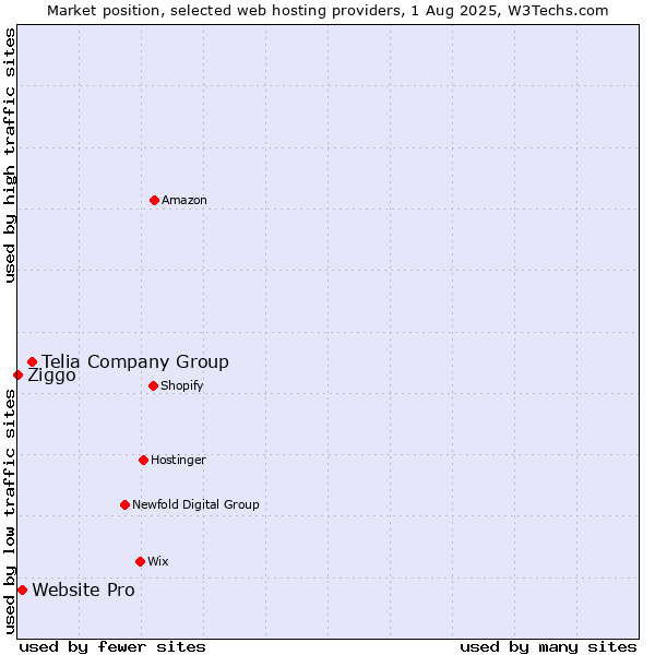 Market position of Telia Company Group vs. Website Pro vs. Ziggo