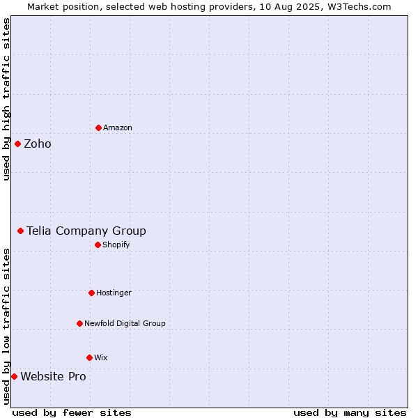 Market position of Telia Company Group vs. Zoho vs. Website Pro