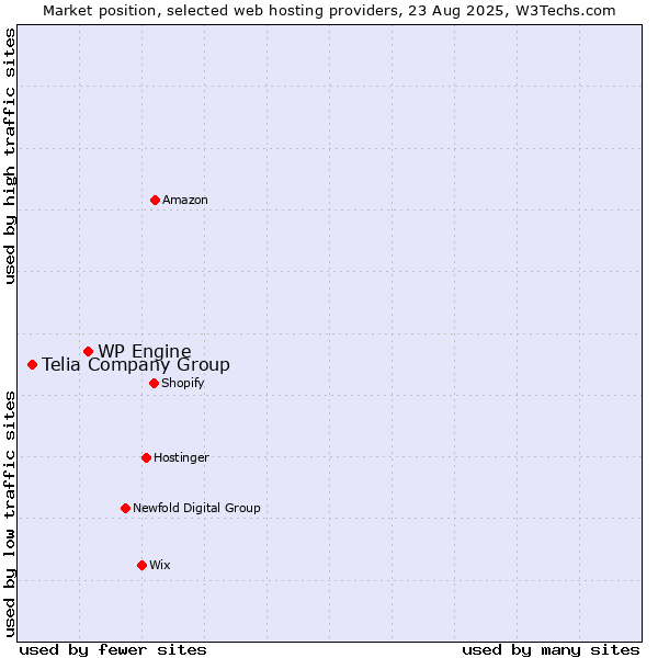 Market position of WP Engine vs. Telia Company Group