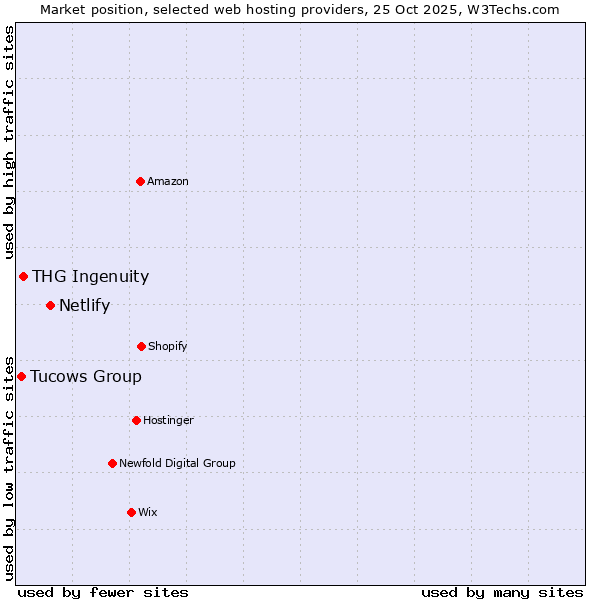 Market position of Netlify vs. THG Ingenuity vs. Tucows Group