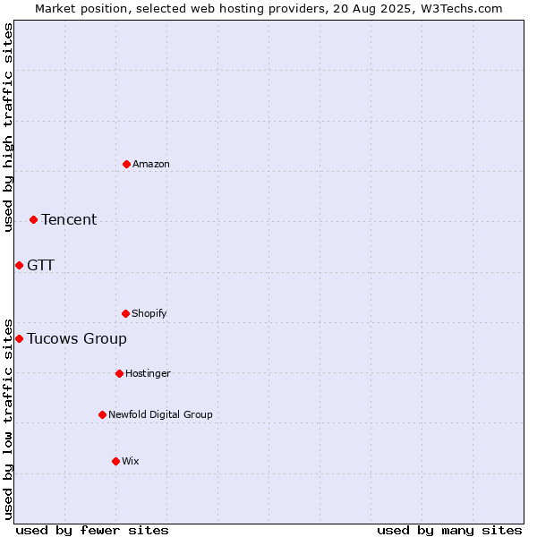 Market position of Tencent vs. Tucows Group vs. GTT