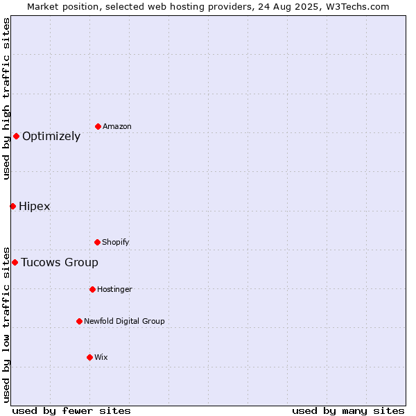 Market position of Optimizely vs. Tucows Group vs. Hipex