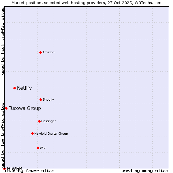 Market position of Netlify vs. Tucows Group vs. HiWEB