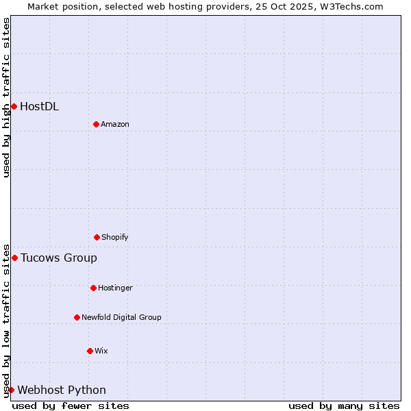 Market position of Tucows Group vs. HostDL vs. Webhost Python
