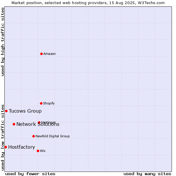 Market position of Network Solutions vs. Tucows Group vs. Hostfactory