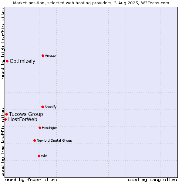 Market position of Optimizely vs. Tucows Group vs. HostForWeb