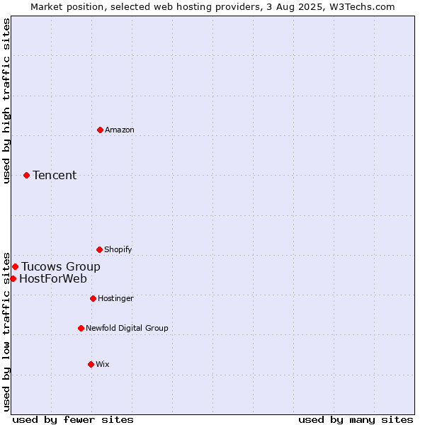 Market position of Tencent vs. Tucows Group vs. HostForWeb