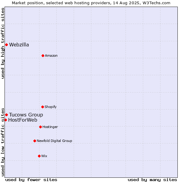 Market position of Webzilla vs. Tucows Group vs. HostForWeb