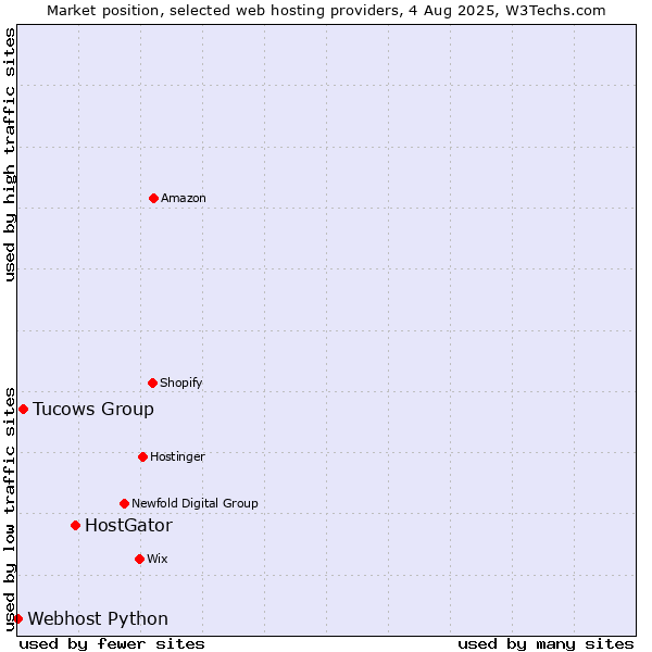 Market position of HostGator vs. Tucows Group vs. Webhost Python