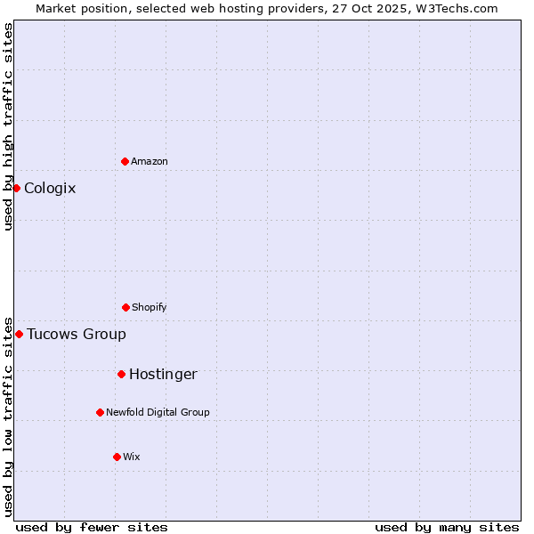Market position of Hostinger vs. Tucows Group vs. Cologix