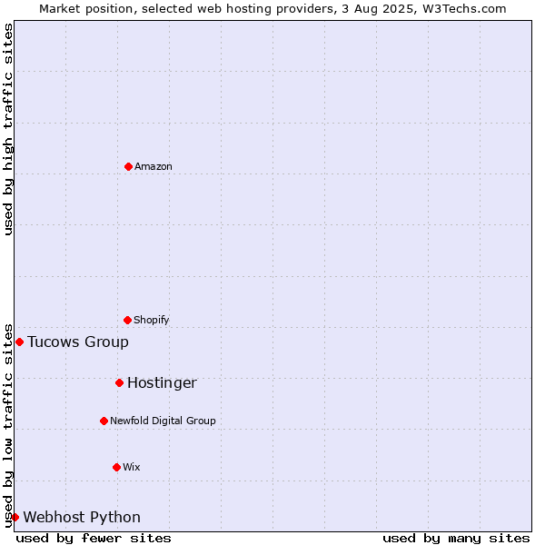 Market position of Hostinger vs. Tucows Group vs. Webhost Python