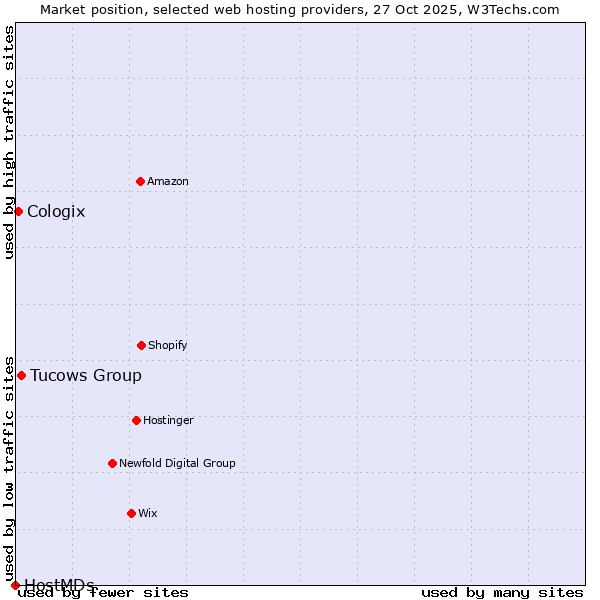 Market position of Tucows Group vs. Cologix vs. HostMDs