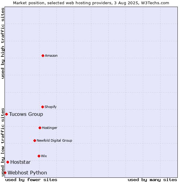Market position of Hoststar vs. Tucows Group vs. Webhost Python