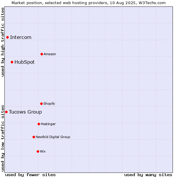 Market position of HubSpot vs. Intercom vs. Tucows Group