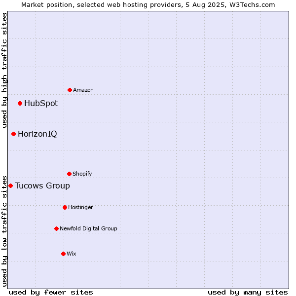 Market position of HubSpot vs. HorizonIQ vs. Tucows Group