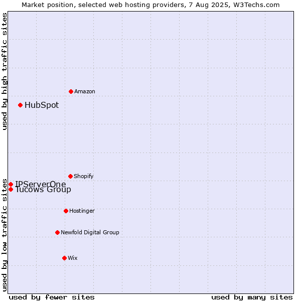 Market position of HubSpot vs. Tucows Group vs. IPServerOne