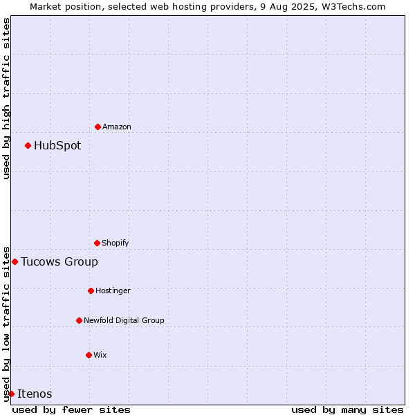 Market position of HubSpot vs. Tucows Group vs. Itenos