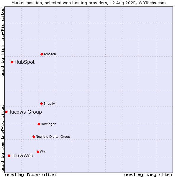 Market position of HubSpot vs. JouwWeb vs. Tucows Group
