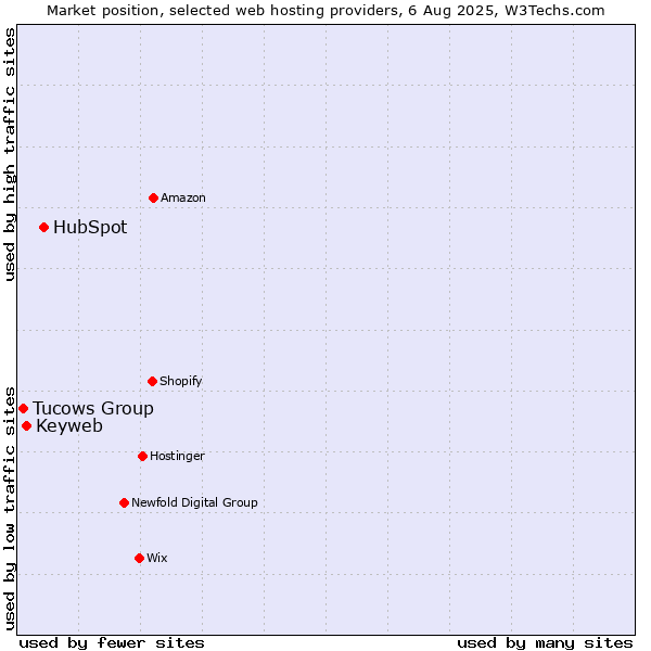 Market position of HubSpot vs. Keyweb vs. Tucows Group