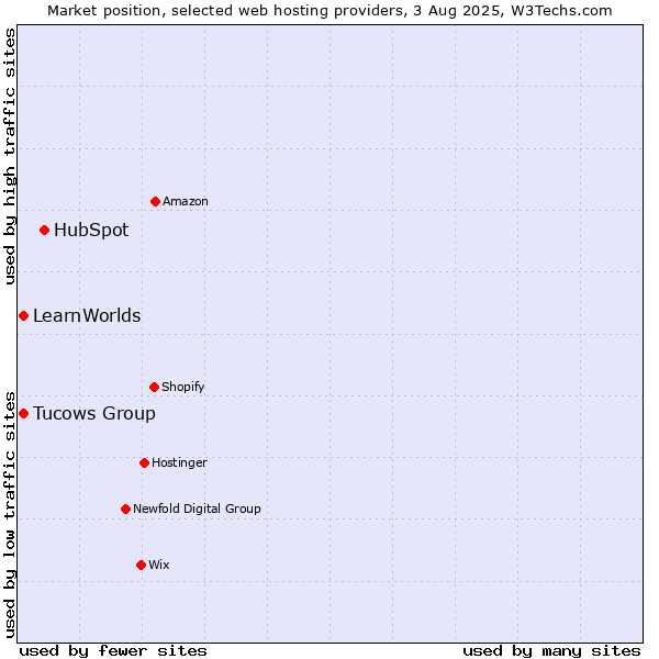 Market position of HubSpot vs. Tucows Group vs. LearnWorlds