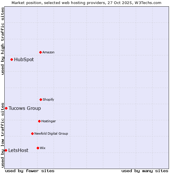 Market position of HubSpot vs. Tucows Group vs. LetsHost