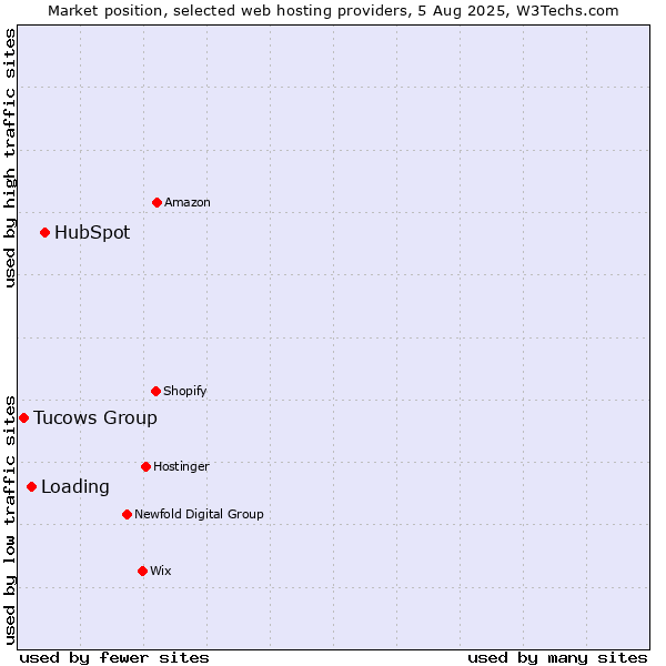 Market position of HubSpot vs. Loading vs. Tucows Group