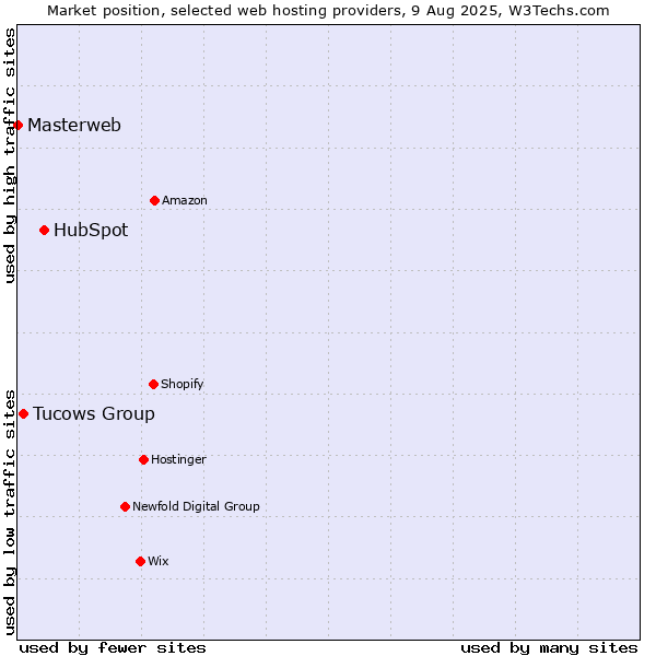 Market position of HubSpot vs. Tucows Group vs. Masterweb
