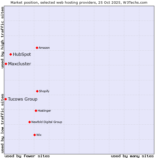Market position of HubSpot vs. Maxcluster vs. Tucows Group