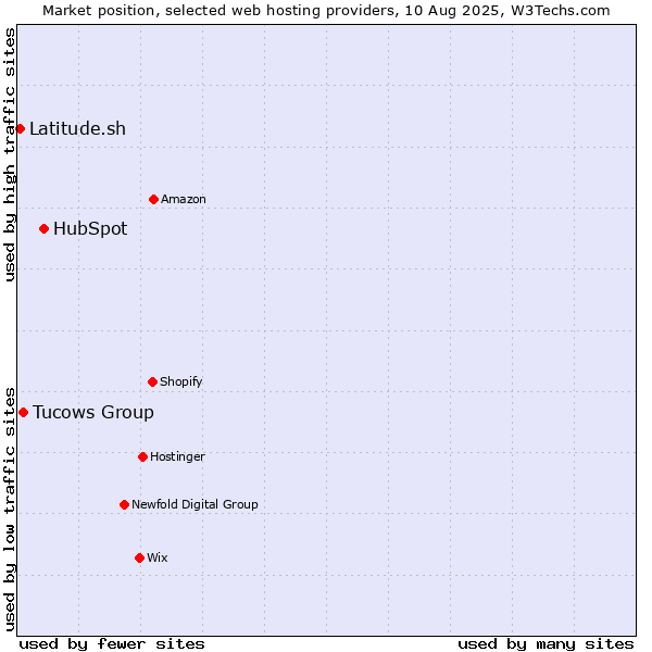 Market position of HubSpot vs. Tucows Group vs. Latitude.sh