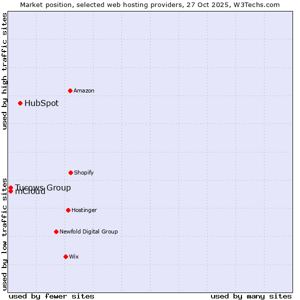 Market position of HubSpot vs. Tucows Group vs. mCloud